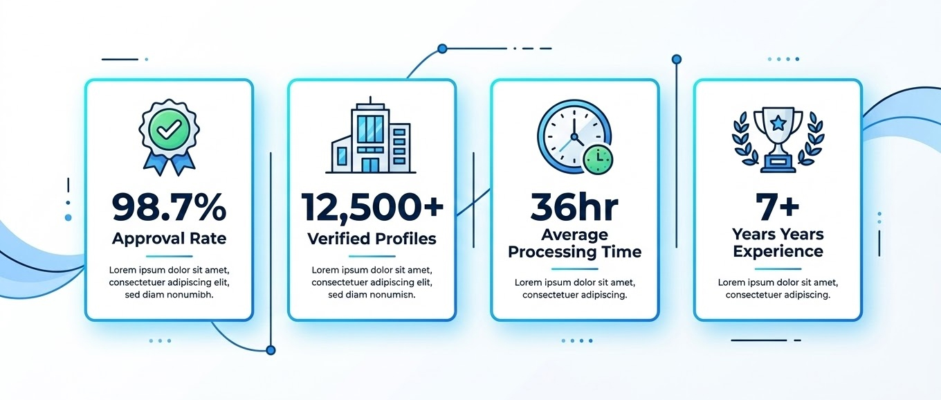 Success metrics showing 98.7% approval rate and service statistics