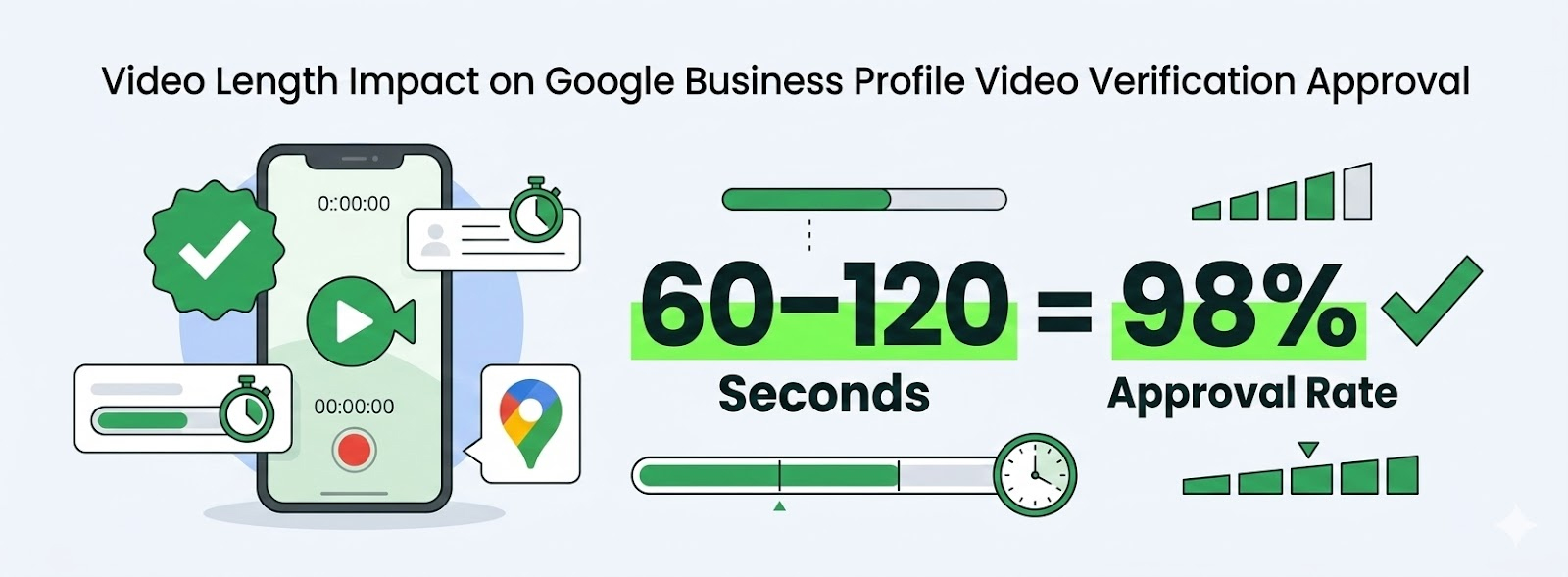 Optimal video length 60-120 seconds showing 98% approval rate